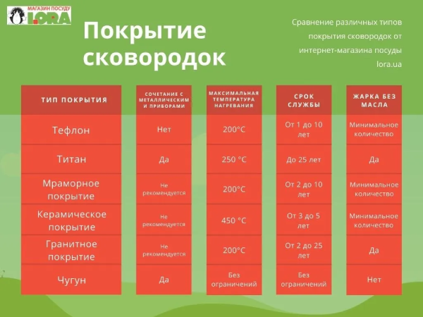 Антипригарне покриття сковорідок, порівняння антипригарних покриттів, яку вибрати сковорідку